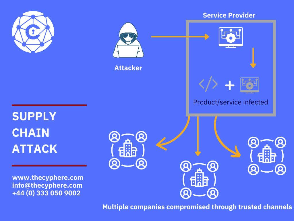 example of supply chain attack